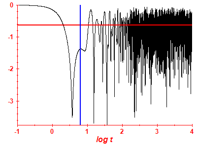 Survival probability log